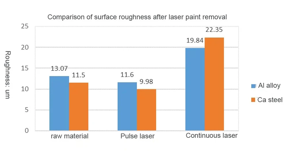 roughness of laser paint removal roughness of laser paint removal